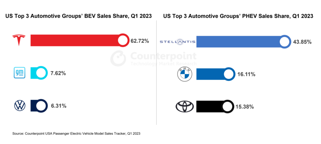 US Top 3 Automative Groups share of Battery Electric and Plugin Hybrid EV Sales Q1 2023